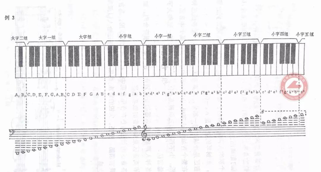 而在钢琴上有52个白键循环重复的使用这7个基本音级名称.