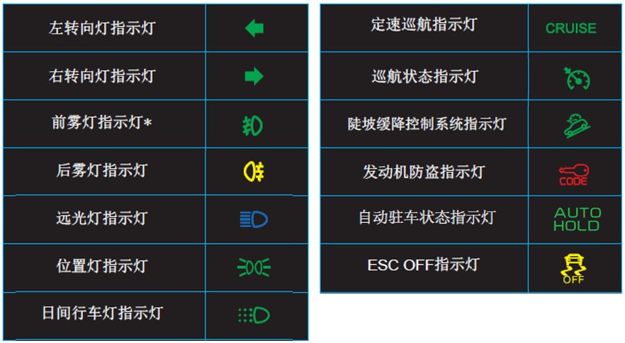 这里需要说明的是:近光灯开启后仪表盘会点亮,所以没有单独的指示图标