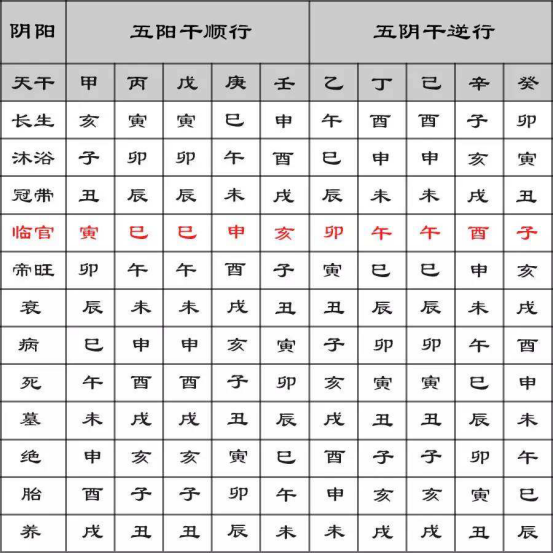 八字入门五行寄生十二宫