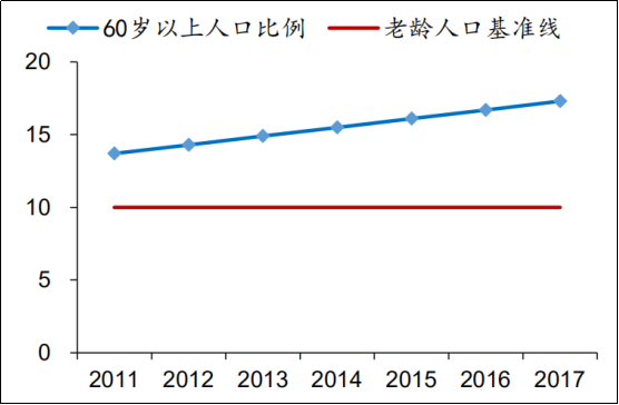 60岁以上人口比例_香港60岁以上老男演员(3)