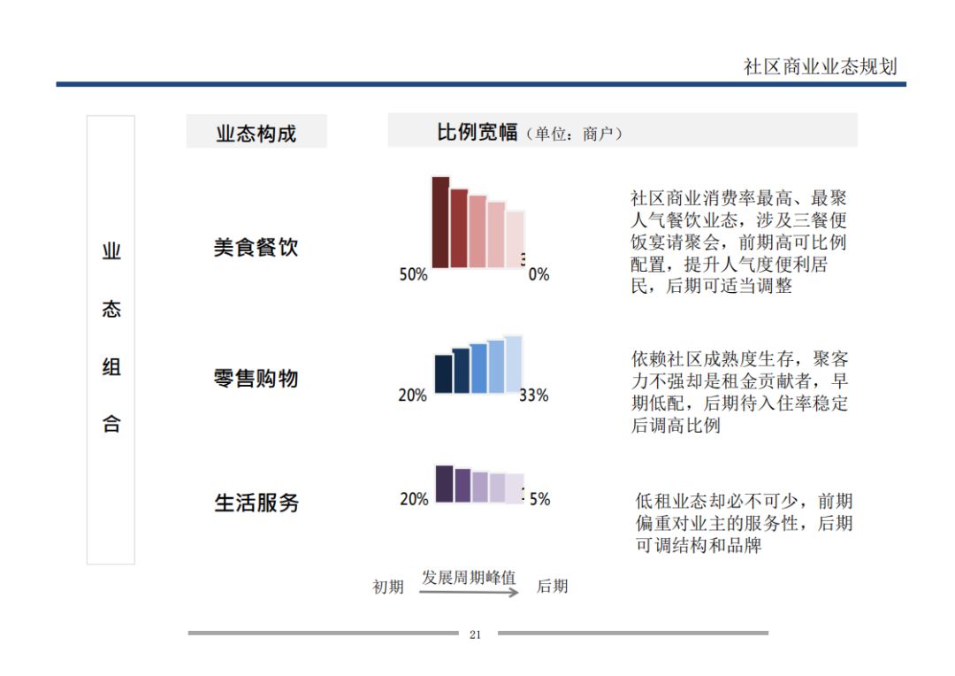 万科是怎样做旺社区商业的功能模块与业态模型分析