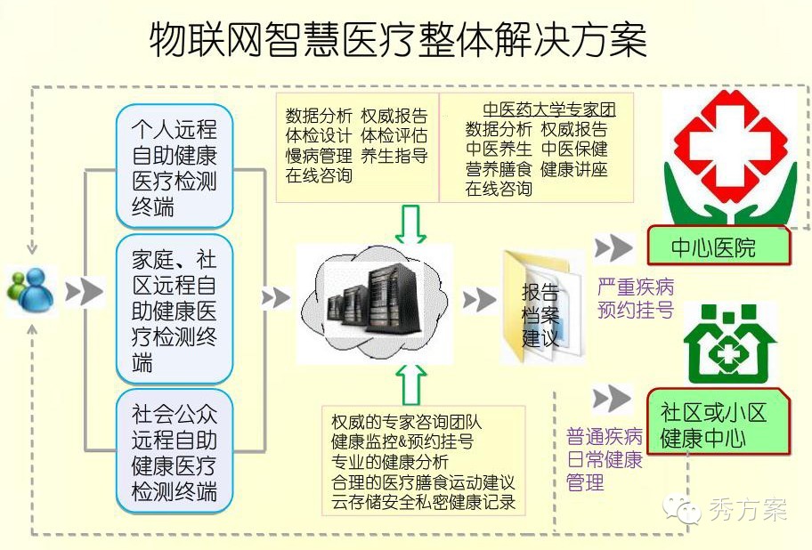 智慧医疗: 社区物联网医院解决方案(ppt)