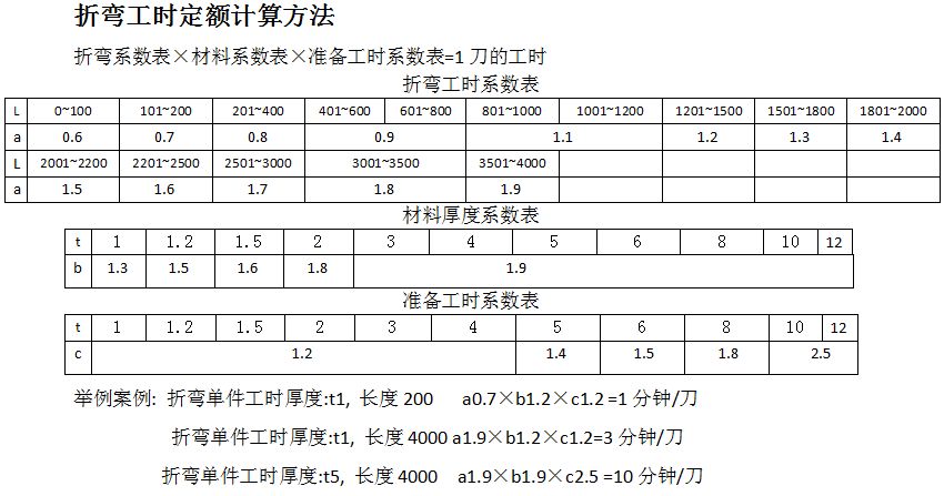 剪板,折弯,开槽,工时计算表!