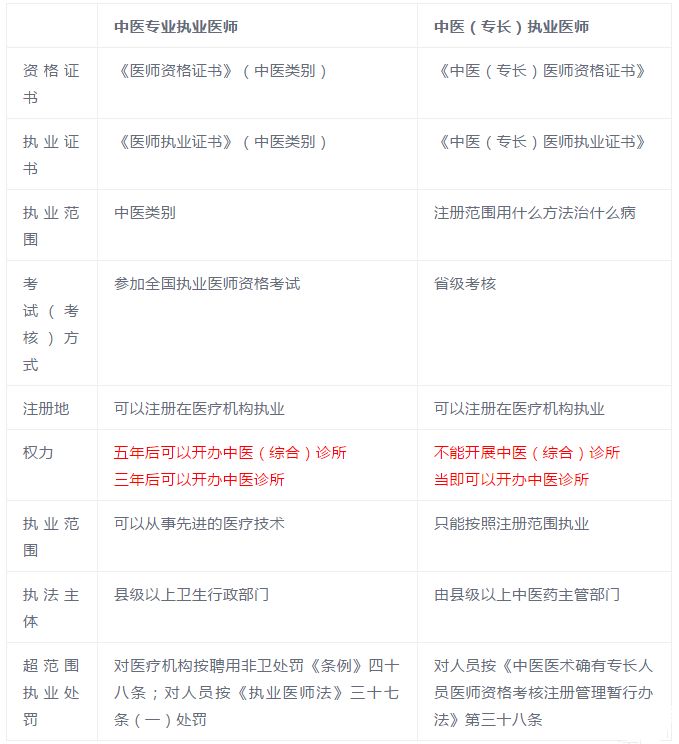 一类是取得《医师执业证书》的中医师;通过上面所述,能开办中医诊所的