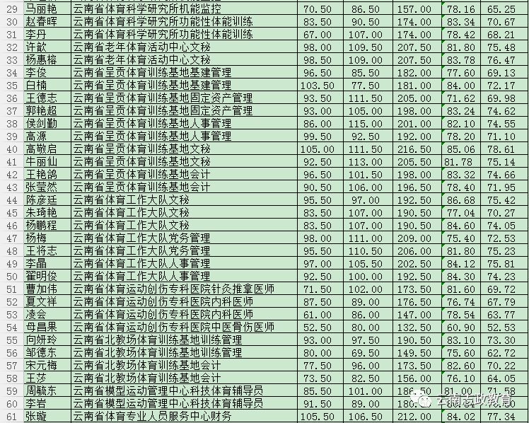 4分)喜讯二姓名:杨馥墁;报考岗位:云南佛学