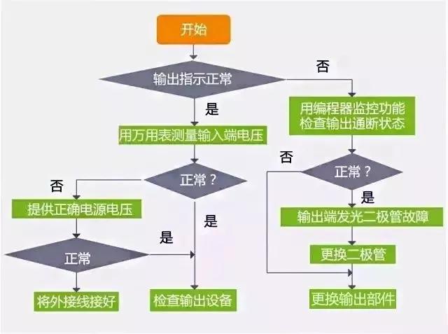 关注 | PLC故障排除流程图，一步步真清晰