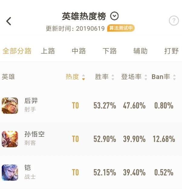 王者榮耀：上官婉兒被BAN盤踞NO1，是第二名的10倍，後羿只有0.8% 遊戲 第4張