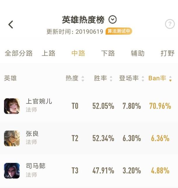 王者榮耀：上官婉兒被BAN盤踞NO1，是第二名的10倍，後羿只有0.8% 遊戲 第3張