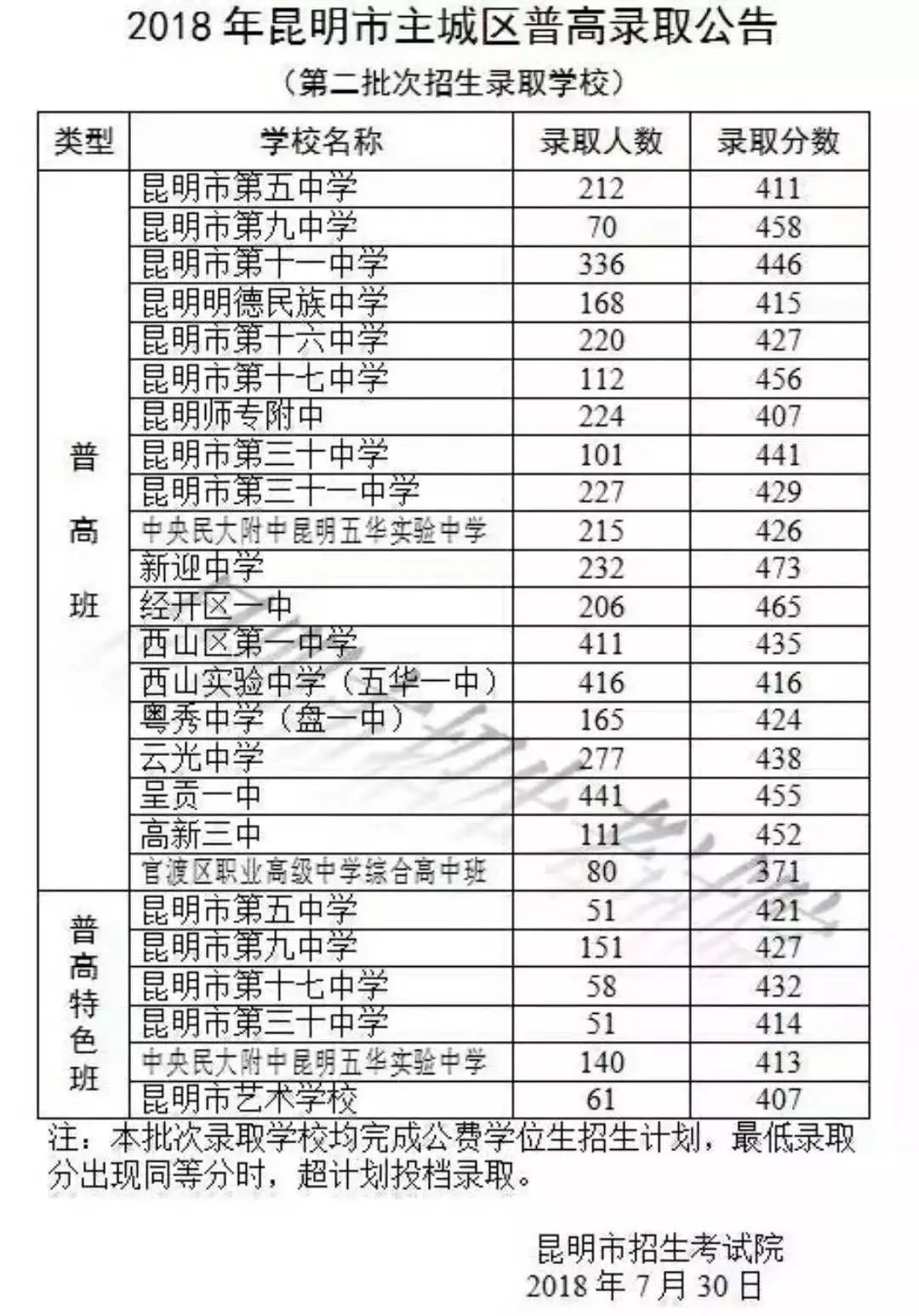 重磅昆明市各高中20152018年录取分数线汇总