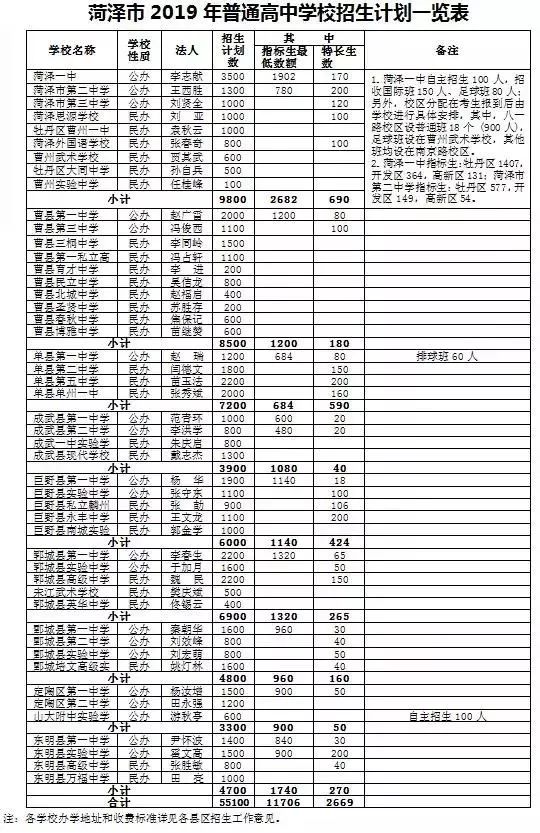 菏泽东明一中_菏泽市2019年高中招生计划_菏泽市高中招生范围