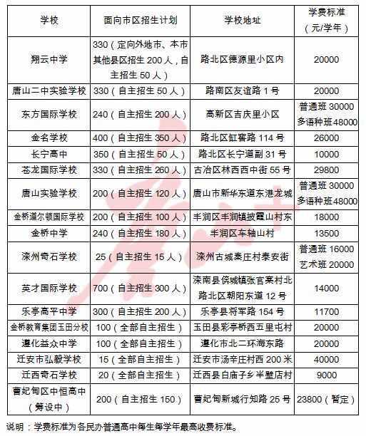 五年制及"3 2"高职(含师范),普通中专,技师学院,技工学校的具体招生