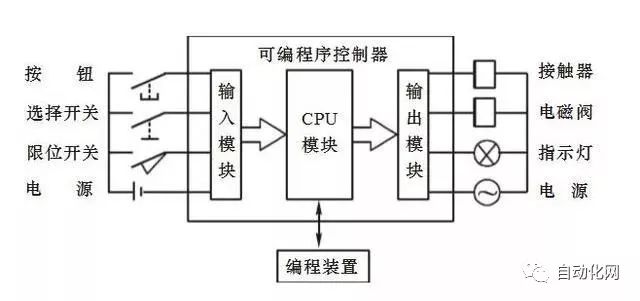 plc的工作原理