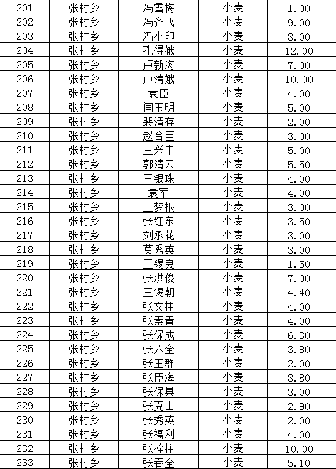 2019年辉县市"一揽子"保险建档立卡贫困户小麦保险参保人员名单公示