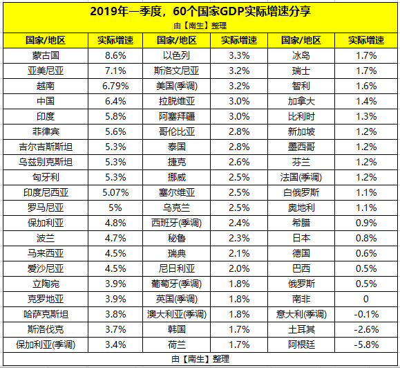 秘鲁gdp_上半年GDP 云南相当于秘鲁,浙江相当于瑞士(3)