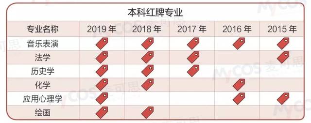 2019年高校“红绿牌专业”速递，这个专业连续5年红牌！ 