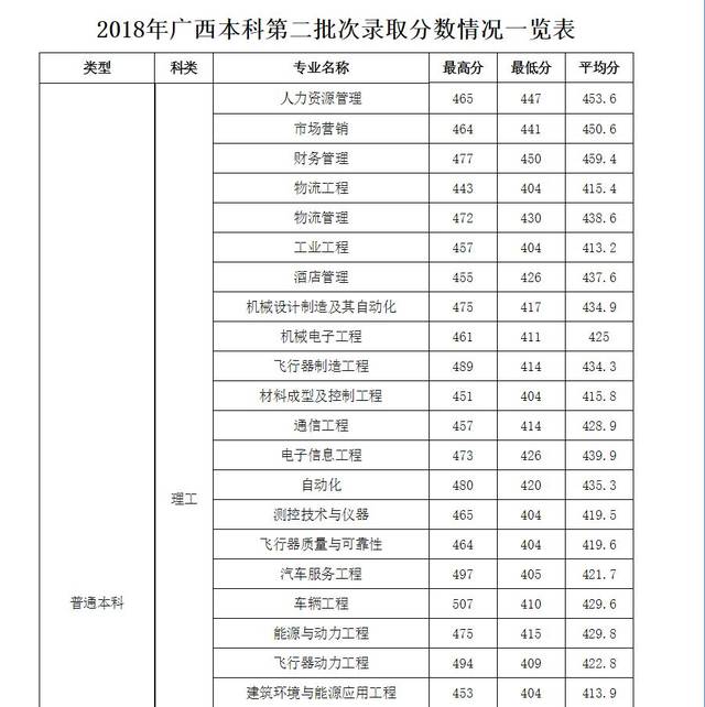 权威发布|桂林航天工业学院各省份2018年录取分数一览