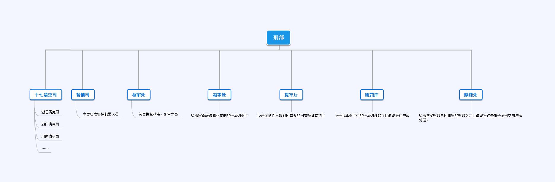 解析清朝中央行政机构(六部篇):清承明制,但也有所改变