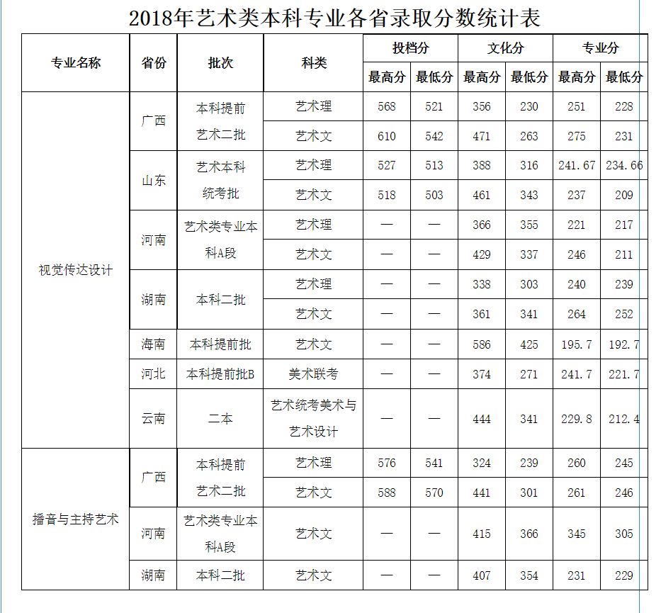 权威发布|桂林航天工业学院各省份2018年录取分数一览