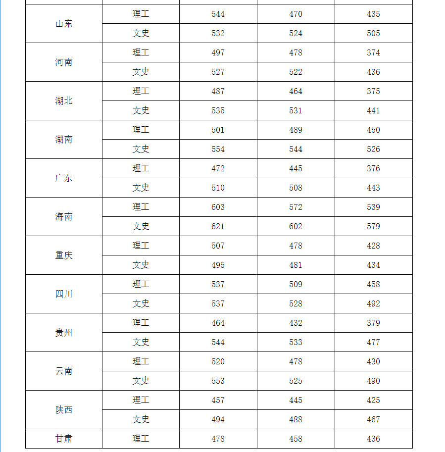 权威发布|桂林航天工业学院各省份2018年录取分数一览