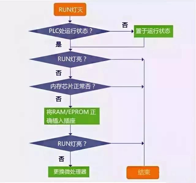 关注 | PLC故障排除流程图，一步步真清晰