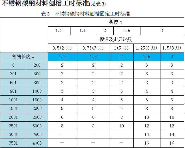 剪板,折弯,开槽,工时计算表!