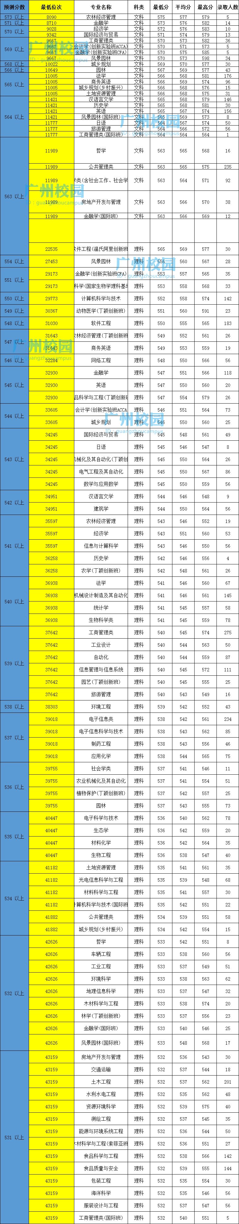 华南农业大学华南师范大学暨南大学南方医科大学汕头大学深圳大学