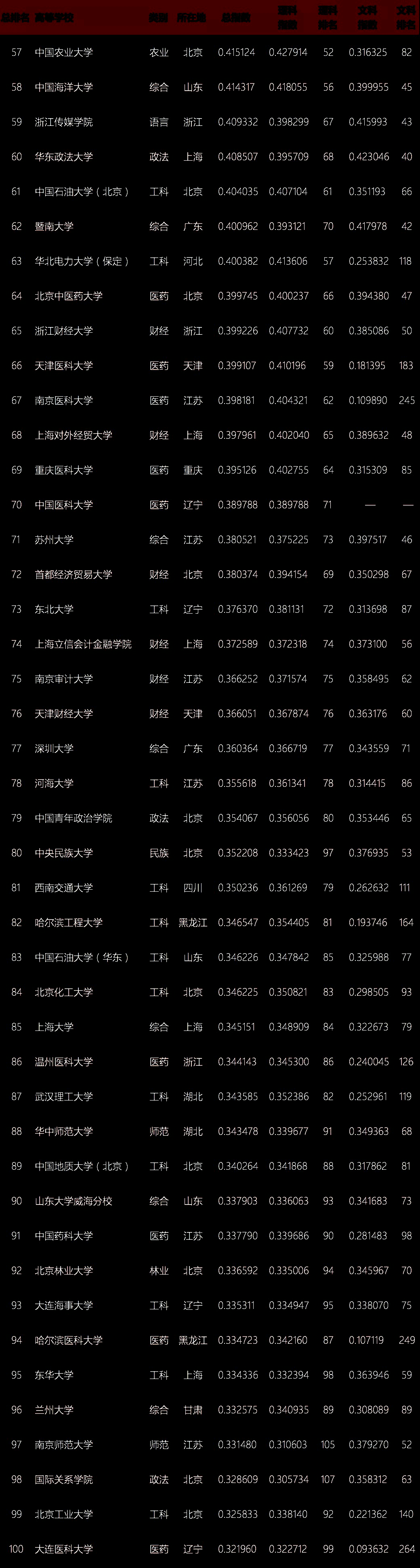 2019版中国大学录取分数排行榜top100出炉,有你的目标吗?