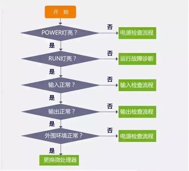 关注 | PLC故障排除流程图，一步步真清晰