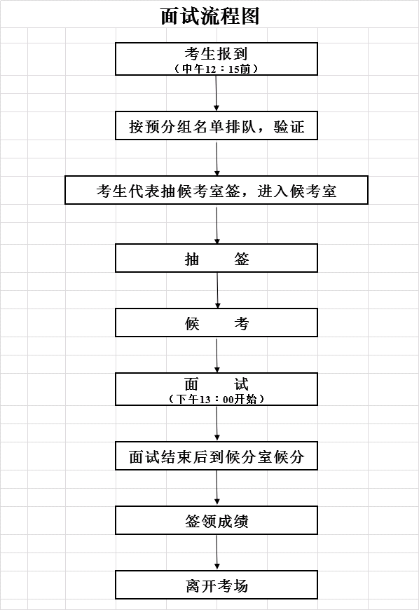 3,面试流程图