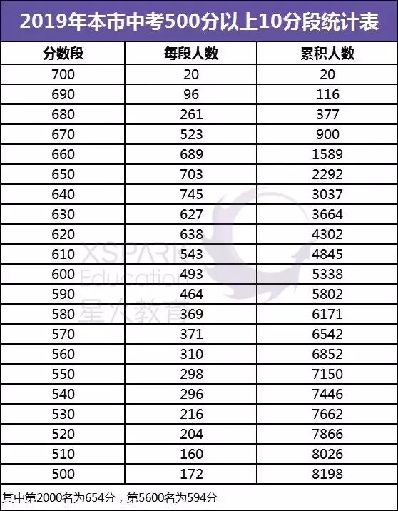 直播中考最新常熟市500分以上10分段统计已出