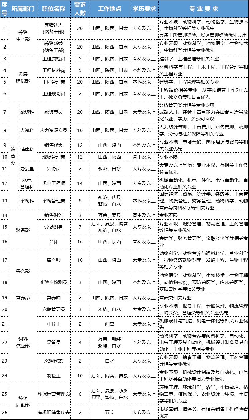 年薪615万招聘上千人起牧原集团2019年西北区域招聘公告