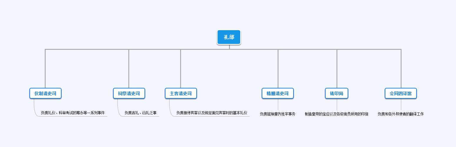 解析清朝中央行政机构(六部篇):清承明制,但也有所改变