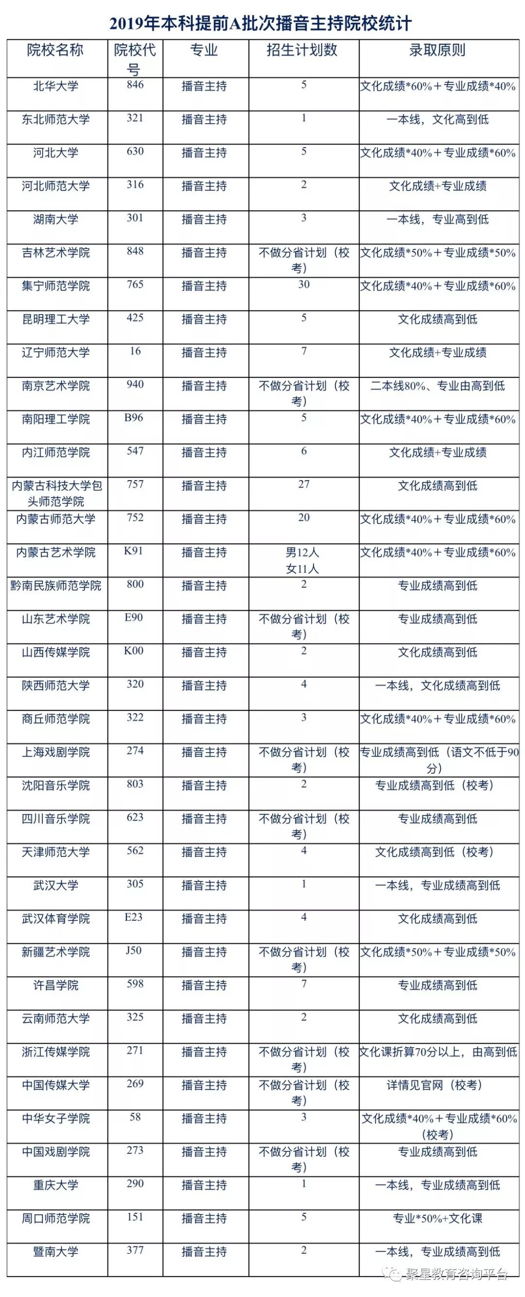 2019艺考本科提前a批次播音主持/编导/表演院校统计