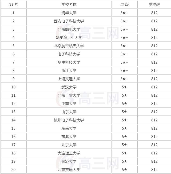 计算机专业学校排名_计算机专硕学校排名