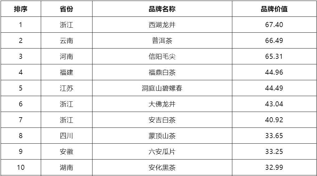 镇江这些茶叶品牌价值超十亿!