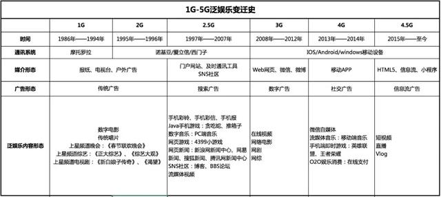 从1g到5g,移动通信的变革下,娱乐的内容能力得以释放,而在娱乐能量的