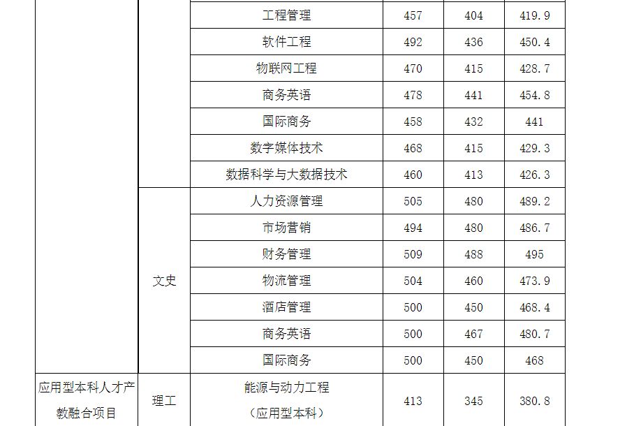 权威发布|桂林航天工业学院各省份2018年录取分数一览