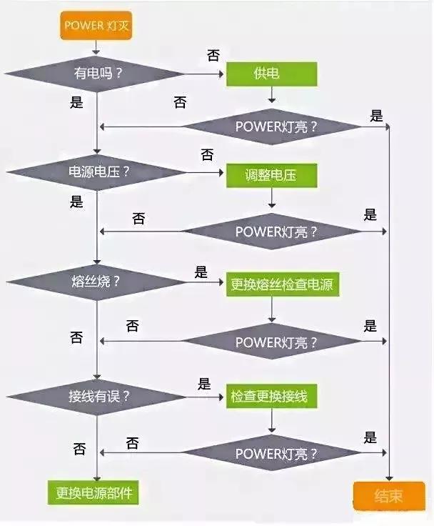 关注 | PLC故障排除流程图，一步步真清晰