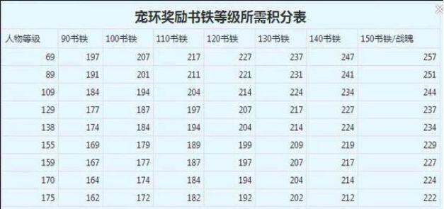 梦幻西游:宠环分数够高,天科组玩家照样拿150级书铁奖励_积分