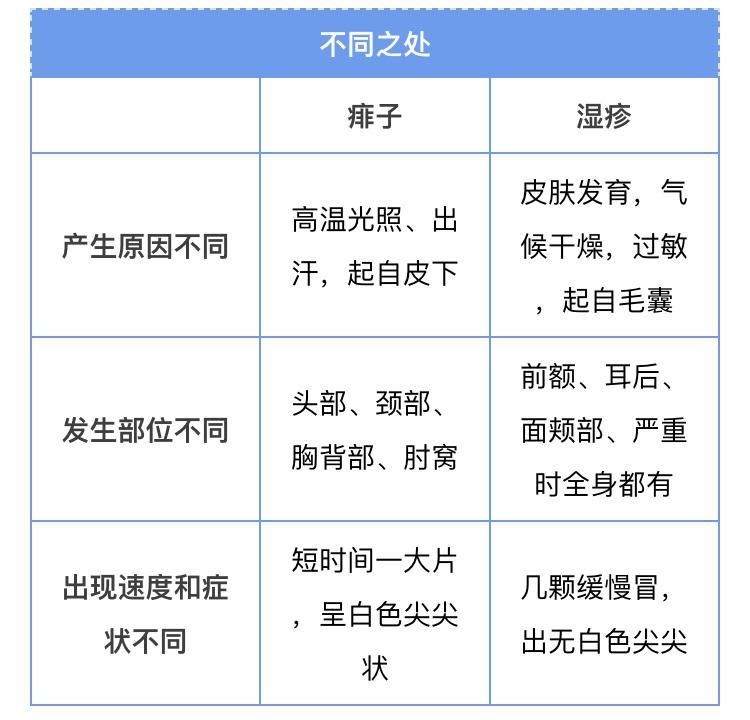 天气热,宝宝起了很多小红疙瘩,是湿疹还是痱子?教你区分方法