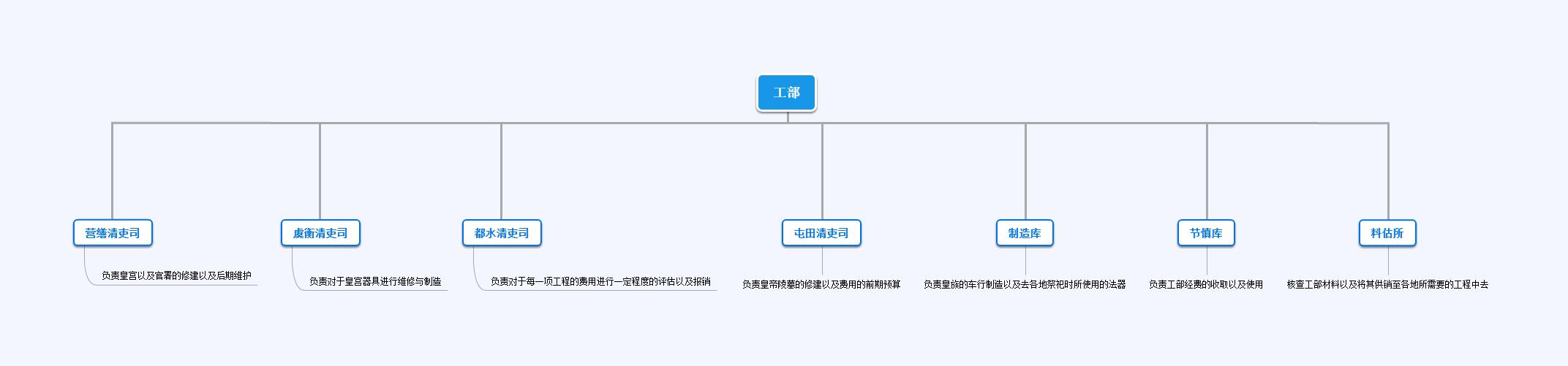 解析清朝中央行政机构(六部篇):清承明制,但也有所改变