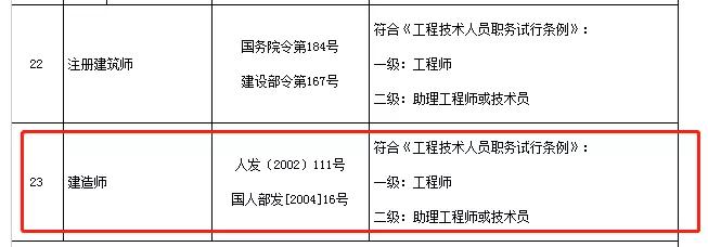 拿到二建证书除了做项目经理,涨工资,还有这些好处,15省已公布