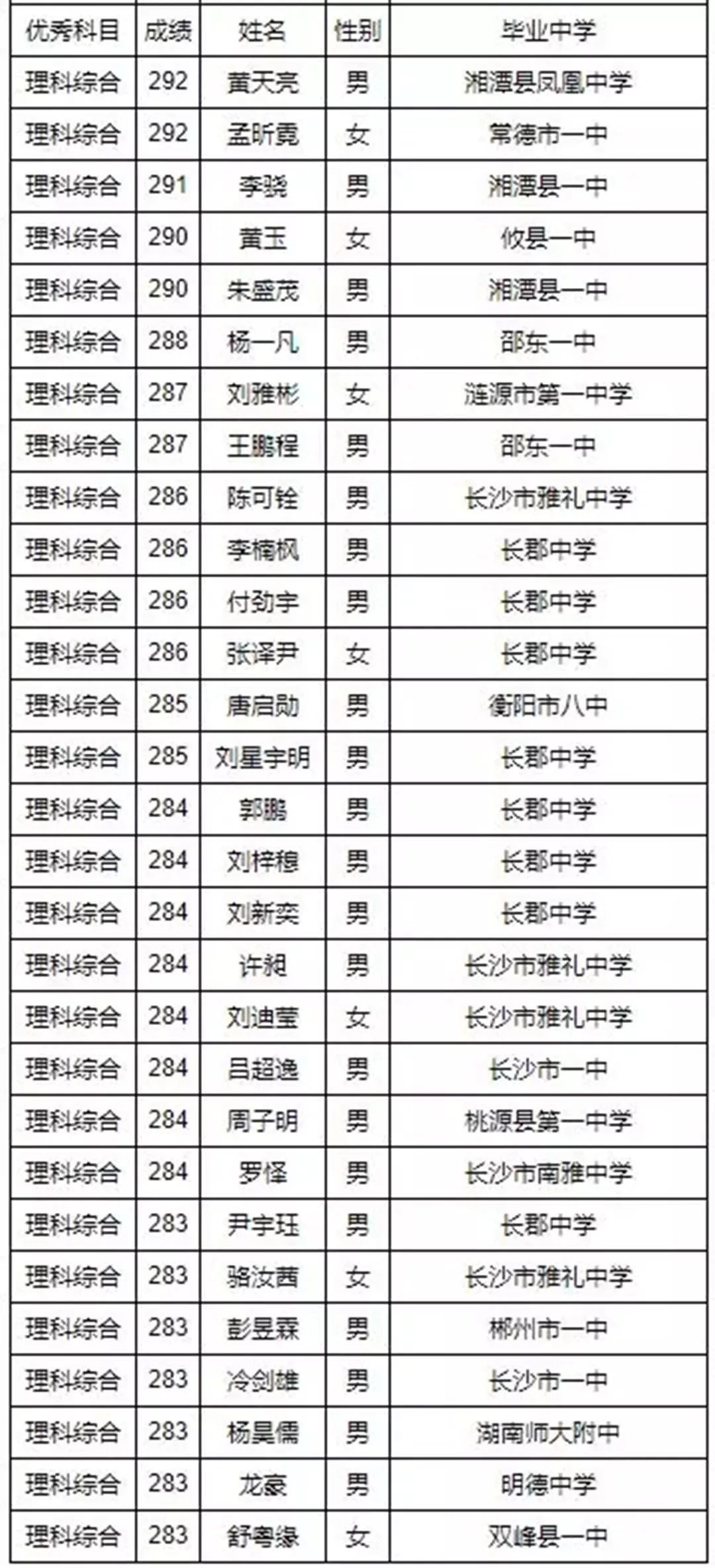 怀化8名高考学霸上榜怀化三中会同一中沅陵一中溆浦一中又创佳绩