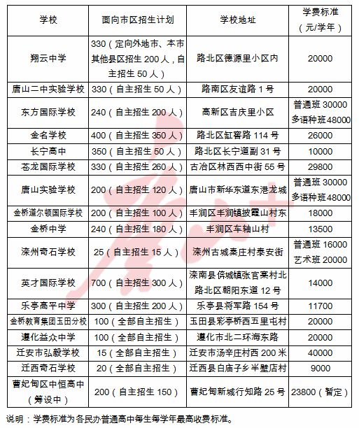 唐山2020年中考成绩_最新最全!唐山2020年高中录取分数线