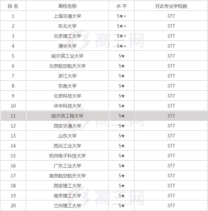 大学自动化专业排名_大学自动化专业图片