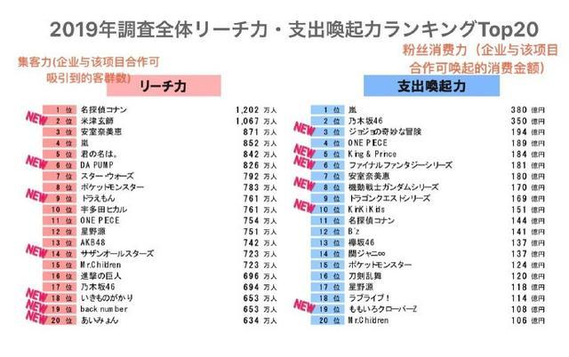 日本明星人气排行榜_防弹少年团V在日本K-POP网站人气偶像排行榜上排名第一