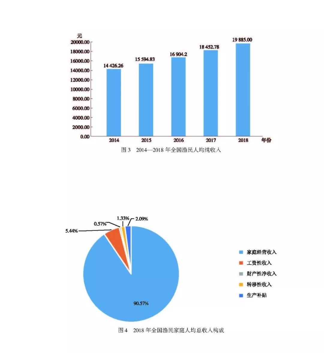 渔业人口_2021年全国渔业经济统计公报