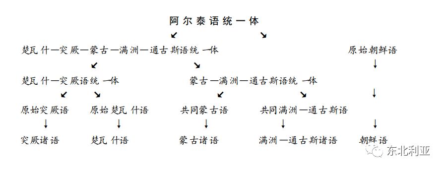 哈斯巴特尔:从数词"一"词源谈阿尔泰语系语言比较方法