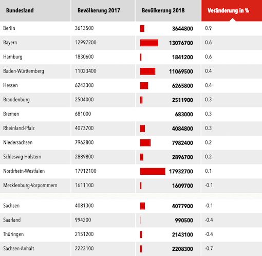 德国有多少人口_德国人口总数已达8430万