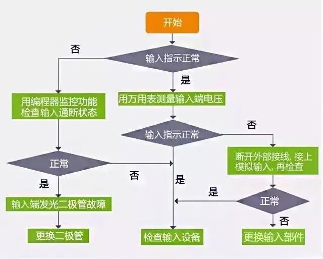 关注 | PLC故障排除流程图，一步步真清晰